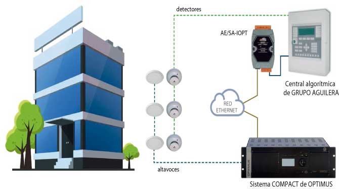 Integración IP entre OPTIMUS y AGUILERA